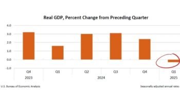 La economía estadounidense se contrajo un 0.3% en el primer trimestre en medio de las políticas arancelarias de Trump